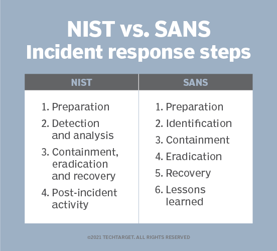 Clear and concise comparison between NIST and SANS (CIS Controls)