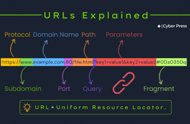 𝗨𝗥𝗟𝘀 𝗗𝗲𝗺𝘆𝘀𝘁𝗶𝗳𝗶𝗲𝗱: 𝗨𝗻𝗱𝗲𝗿𝘀𝘁𝗮𝗻𝗱 𝗪𝗵𝗮𝘁 𝗛𝗮𝗽𝗽𝗲𝗻𝘀 𝗕𝗲𝗵𝗶𝗻𝗱 𝘁𝗵𝗲 𝗟𝗶𝗻𝗸